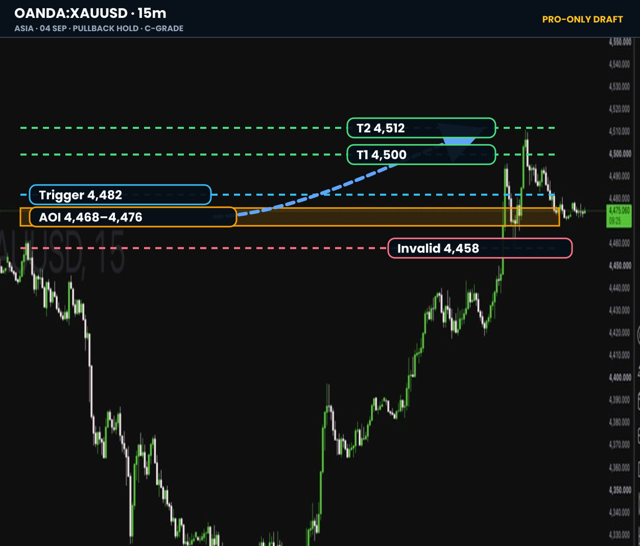 XAUUSD Daily Alpha