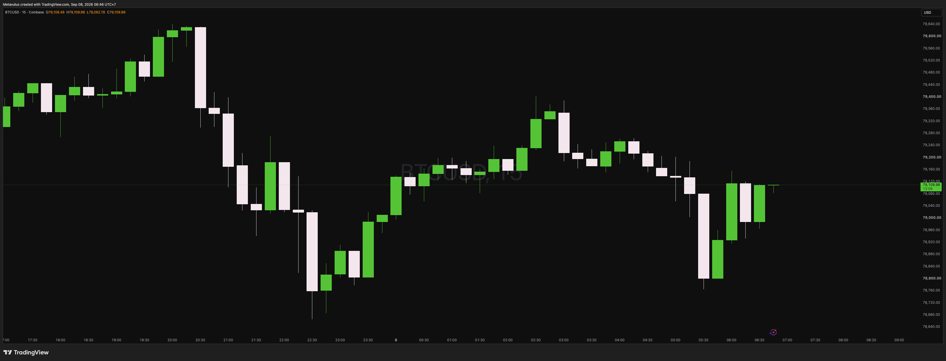 BTCUSD Daily Alpha