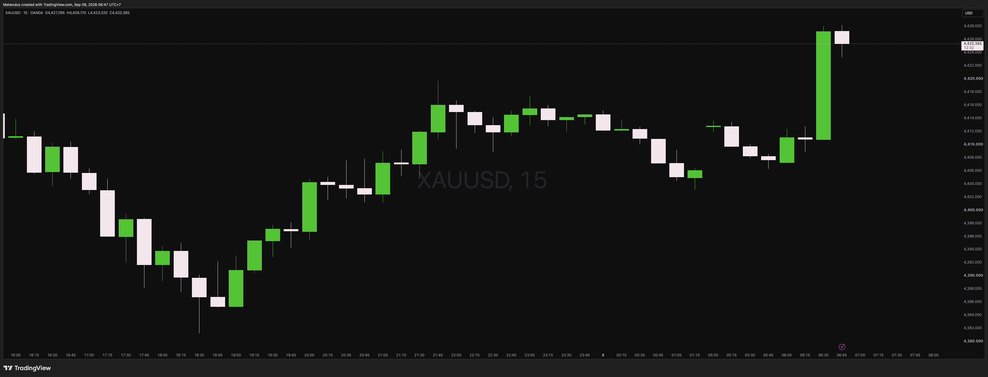 XAUUSD Daily Alpha
