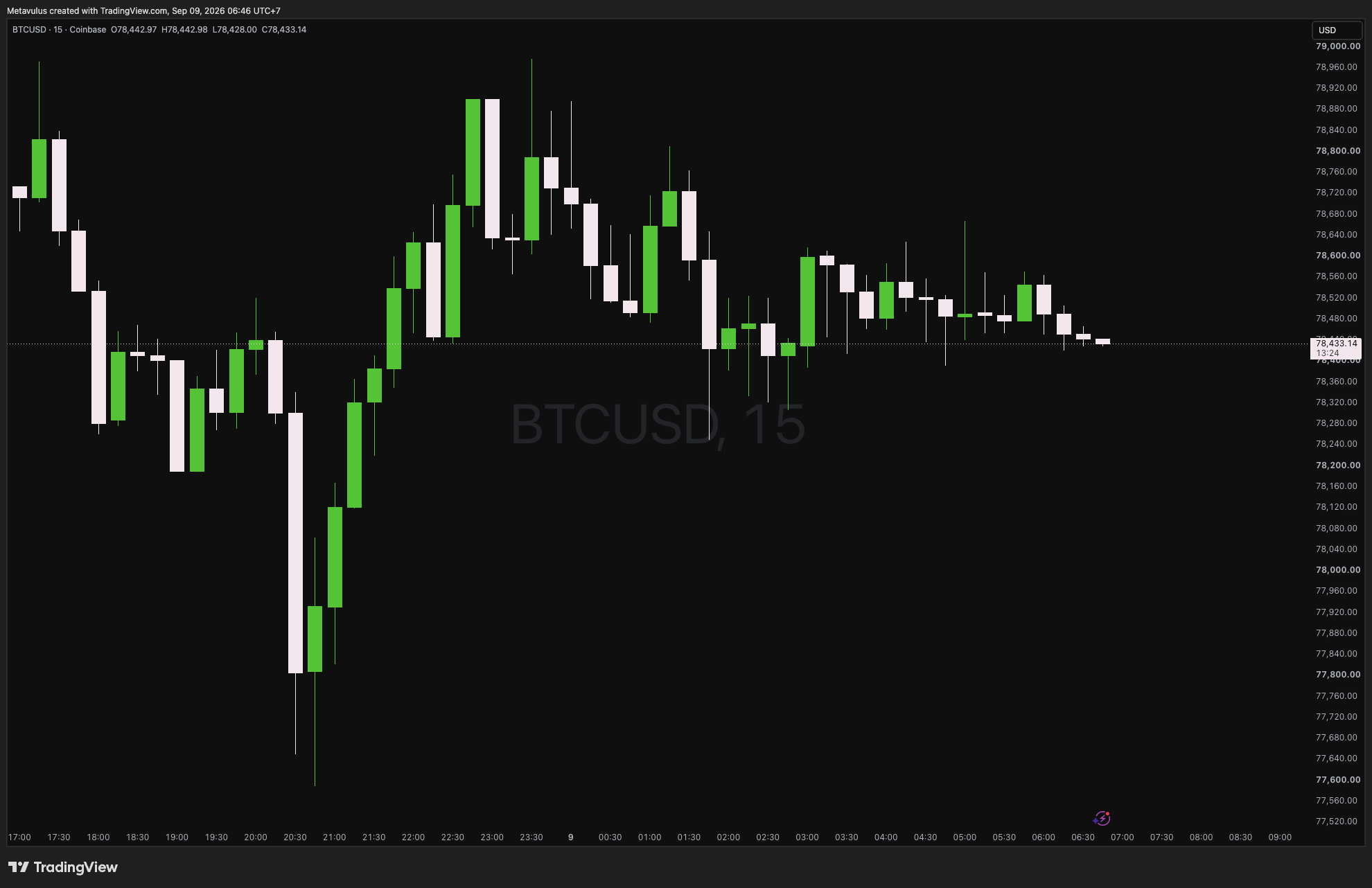 BTCUSD Daily Alpha