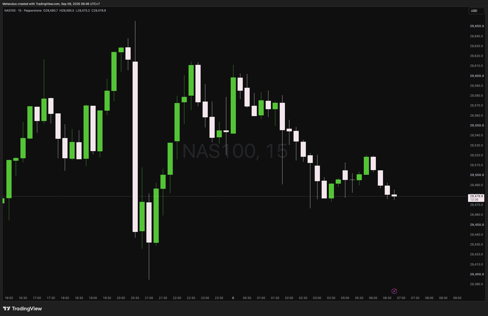 NAS100 Daily Alpha