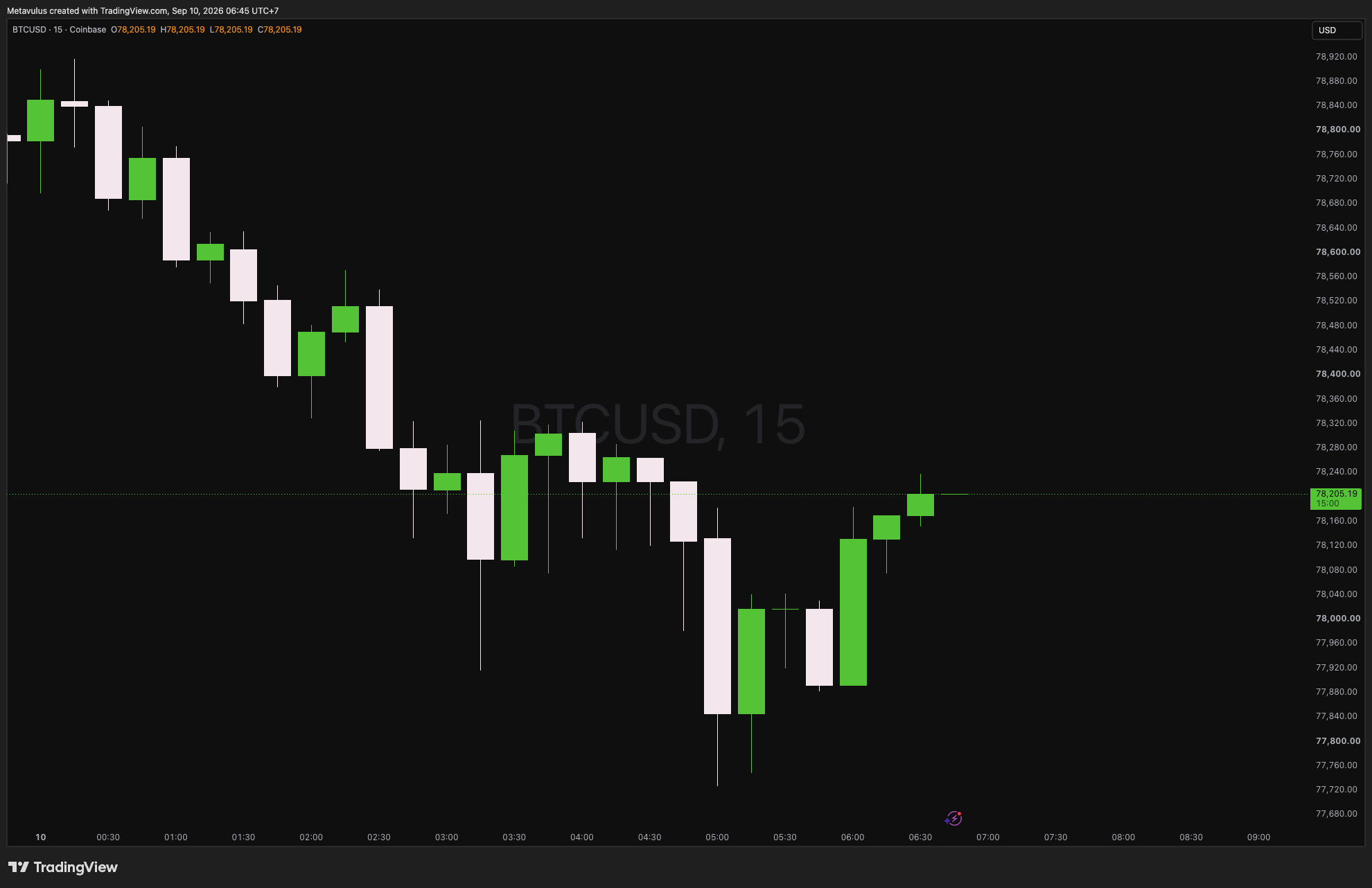 BTCUSD Daily Alpha