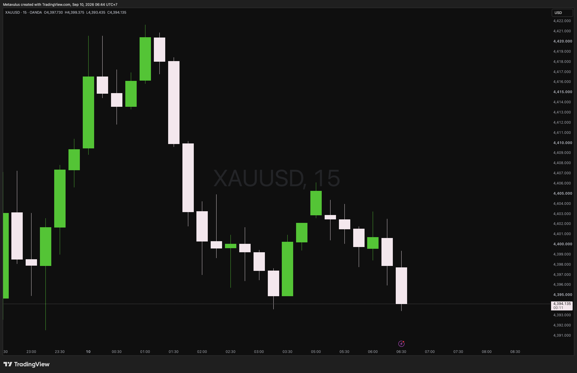 XAUUSD Daily Alpha