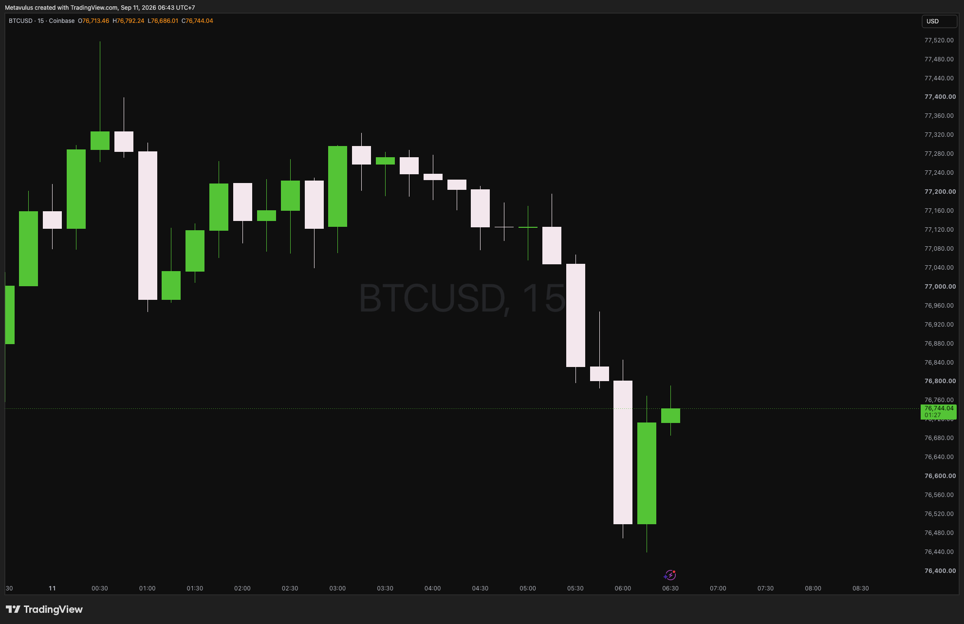 BTCUSD Daily Alpha