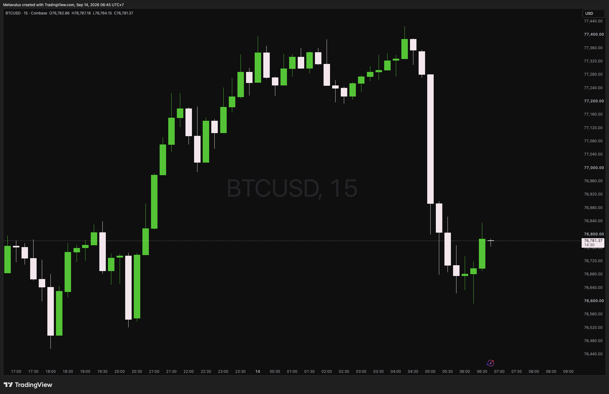 BTCUSD Daily Alpha