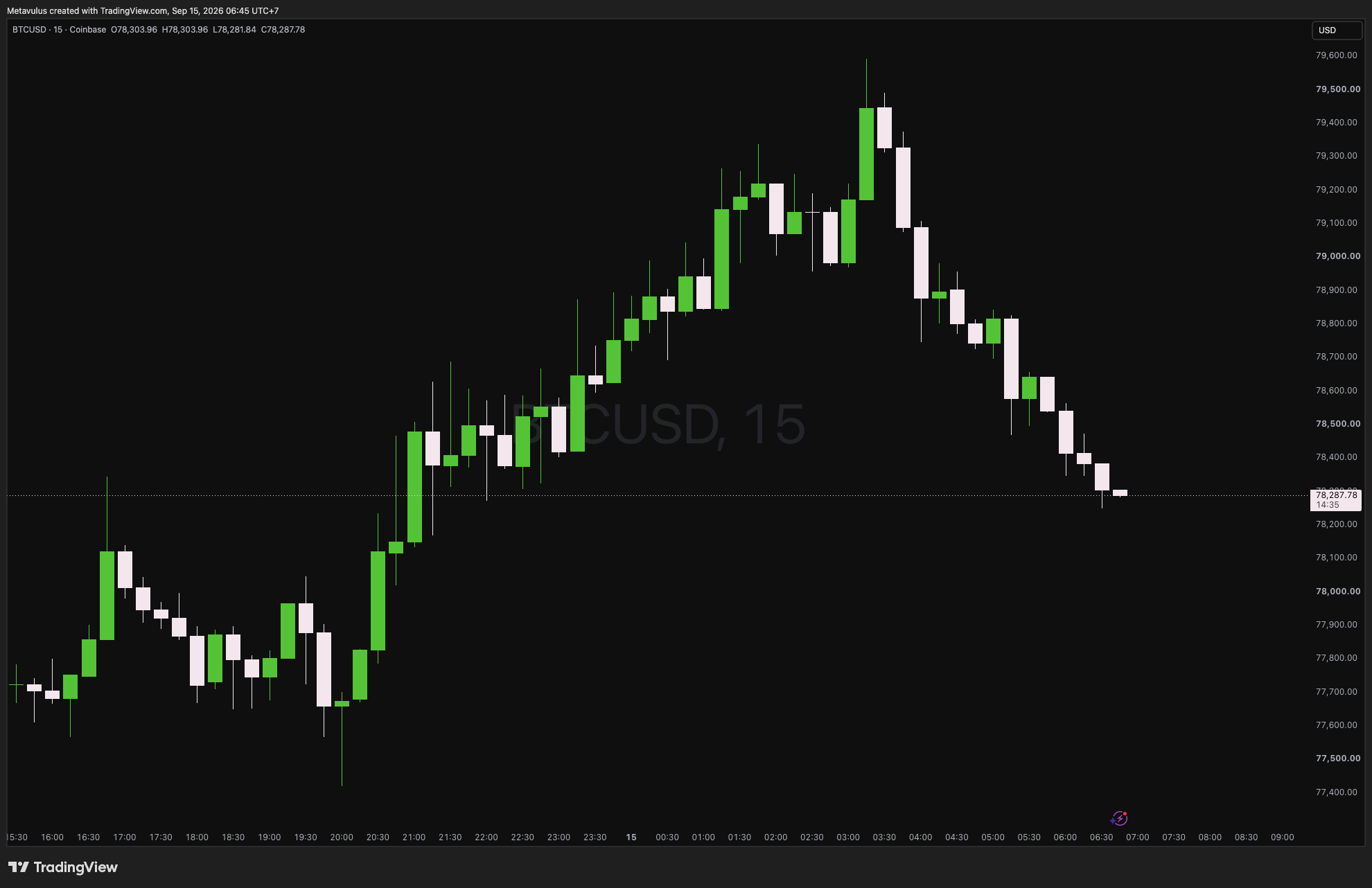 BTCUSD Daily Alpha