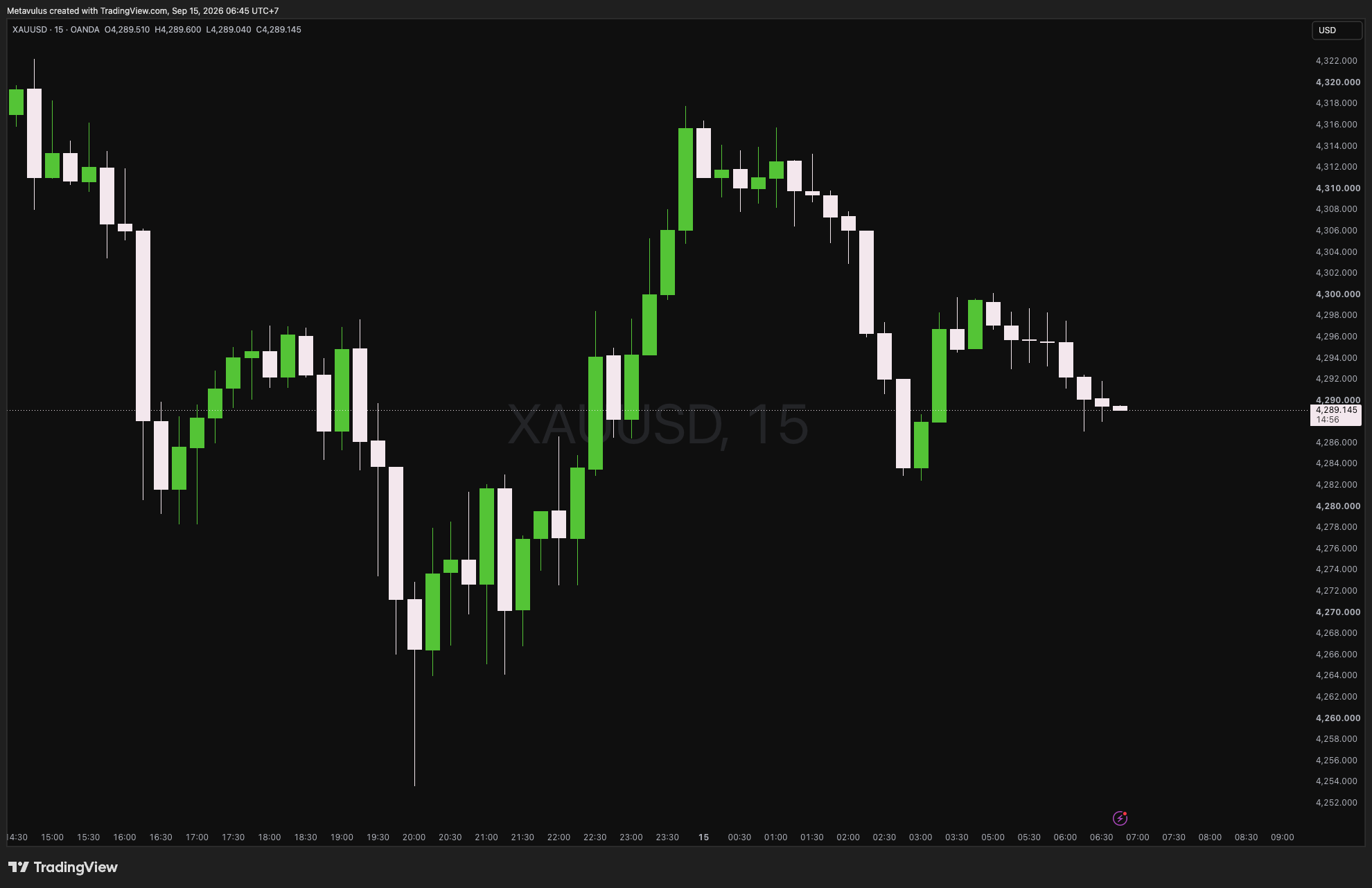 XAUUSD Daily Alpha
