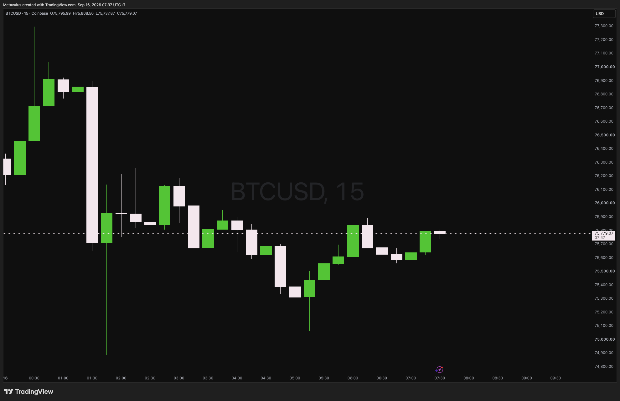 BTCUSD Daily Alpha