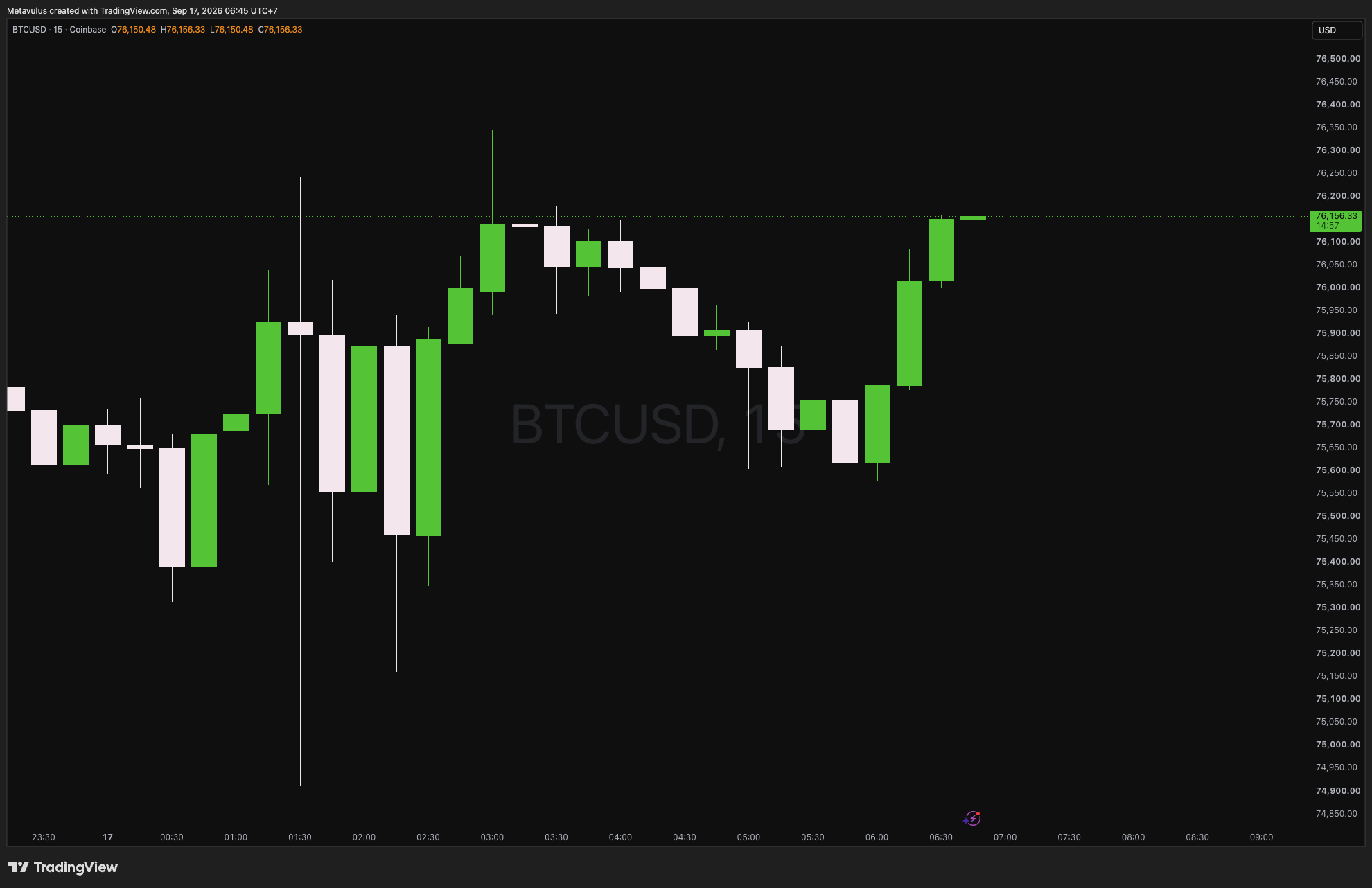 BTCUSD Daily Alpha