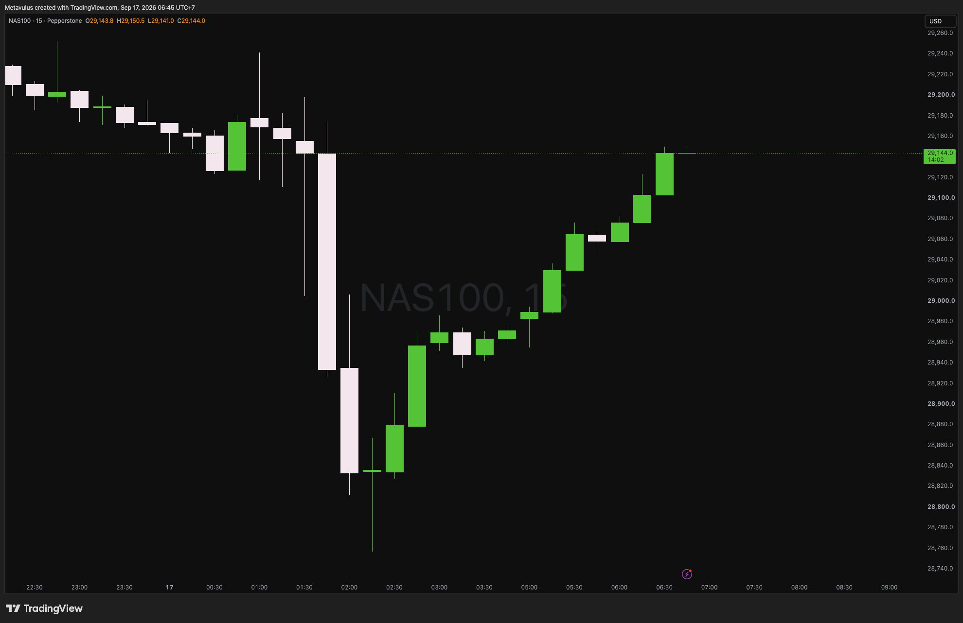 NAS100 Daily Alpha