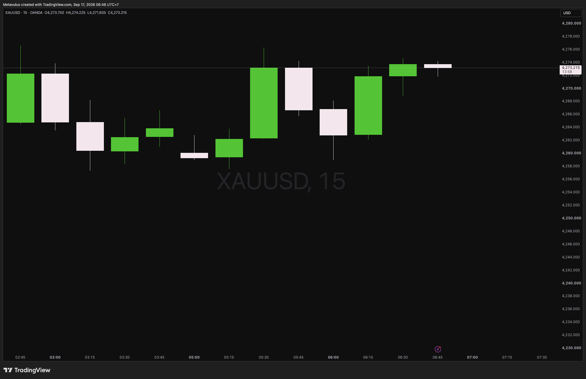 XAUUSD Daily Alpha