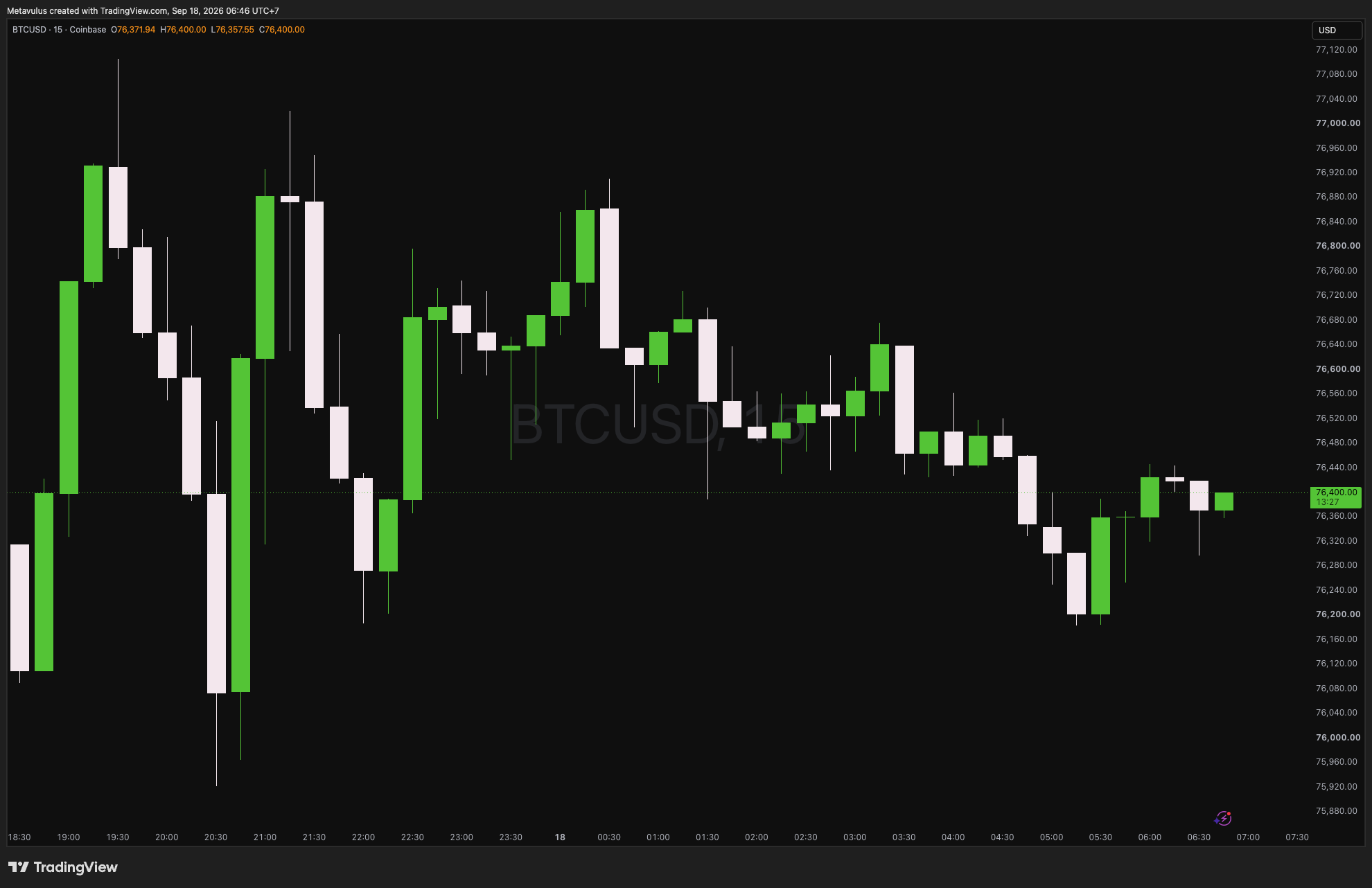 BTCUSD Daily Alpha