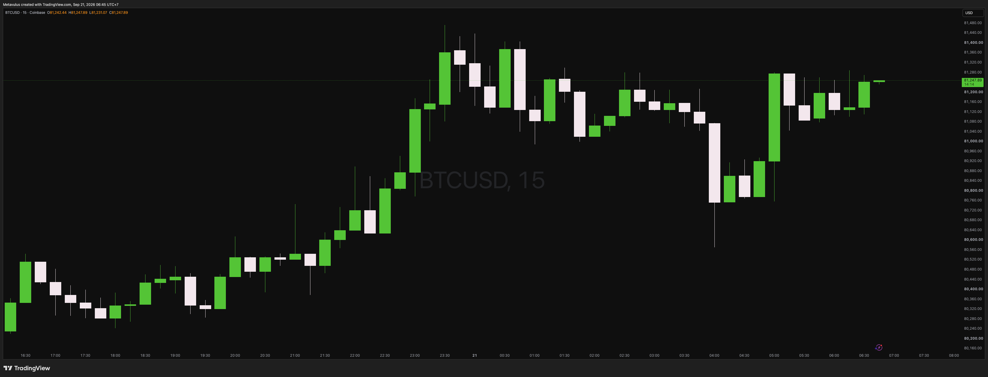 BTCUSD Daily Alpha
