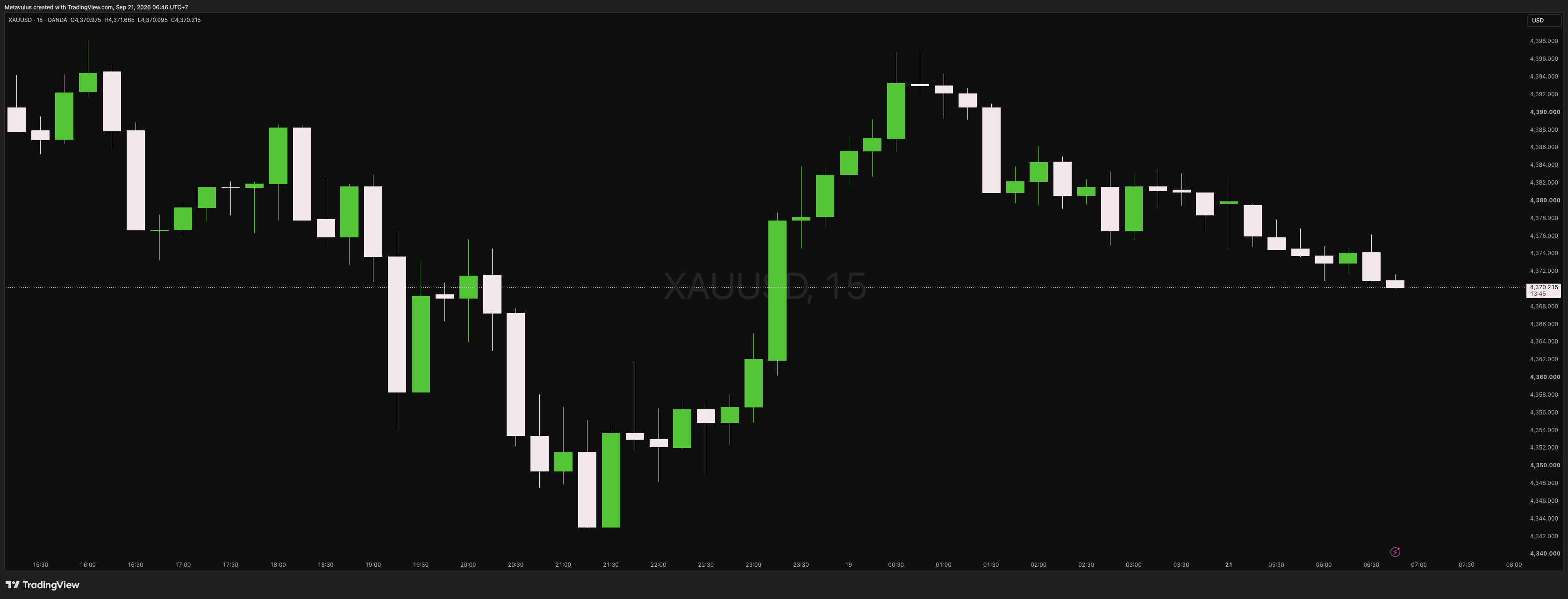 XAUUSD Daily Alpha