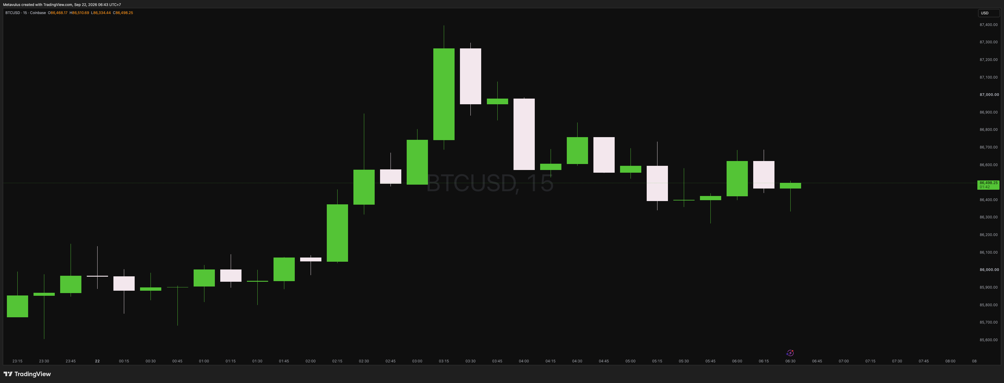 BTCUSD Daily Alpha