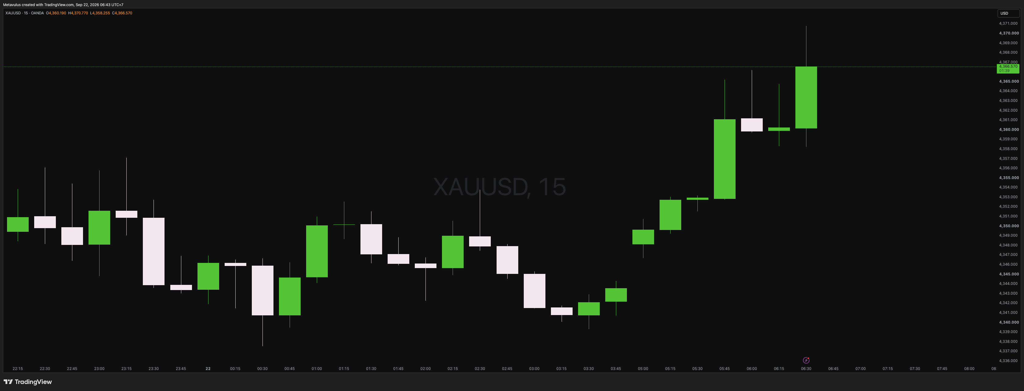 XAUUSD Daily Alpha