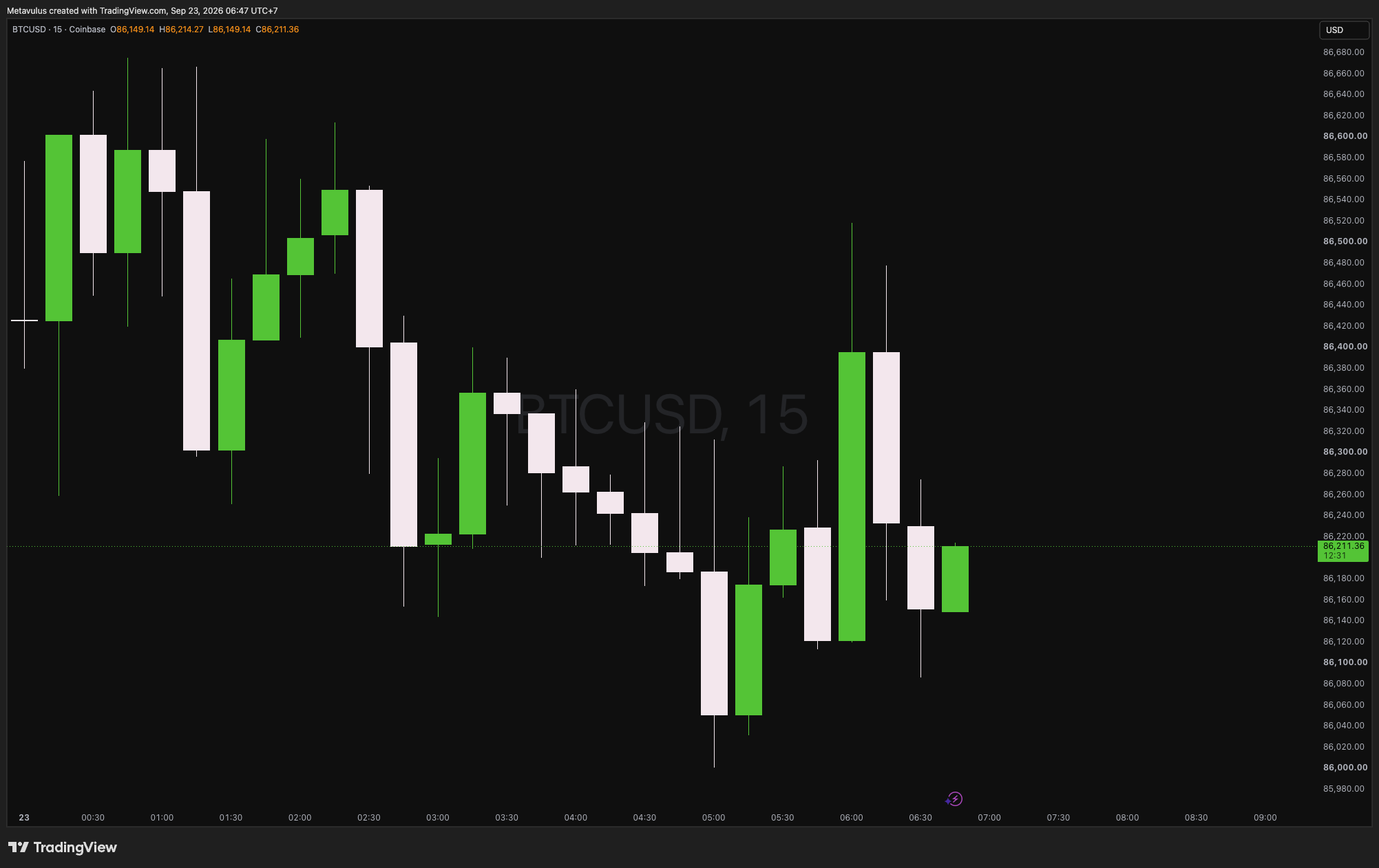 BTCUSD Daily Alpha