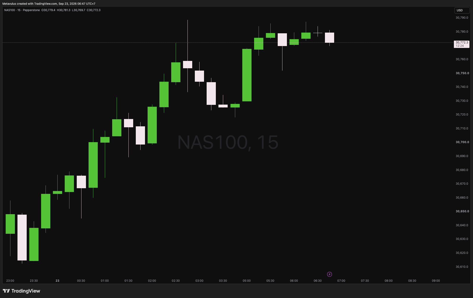 NAS100 Daily Alpha